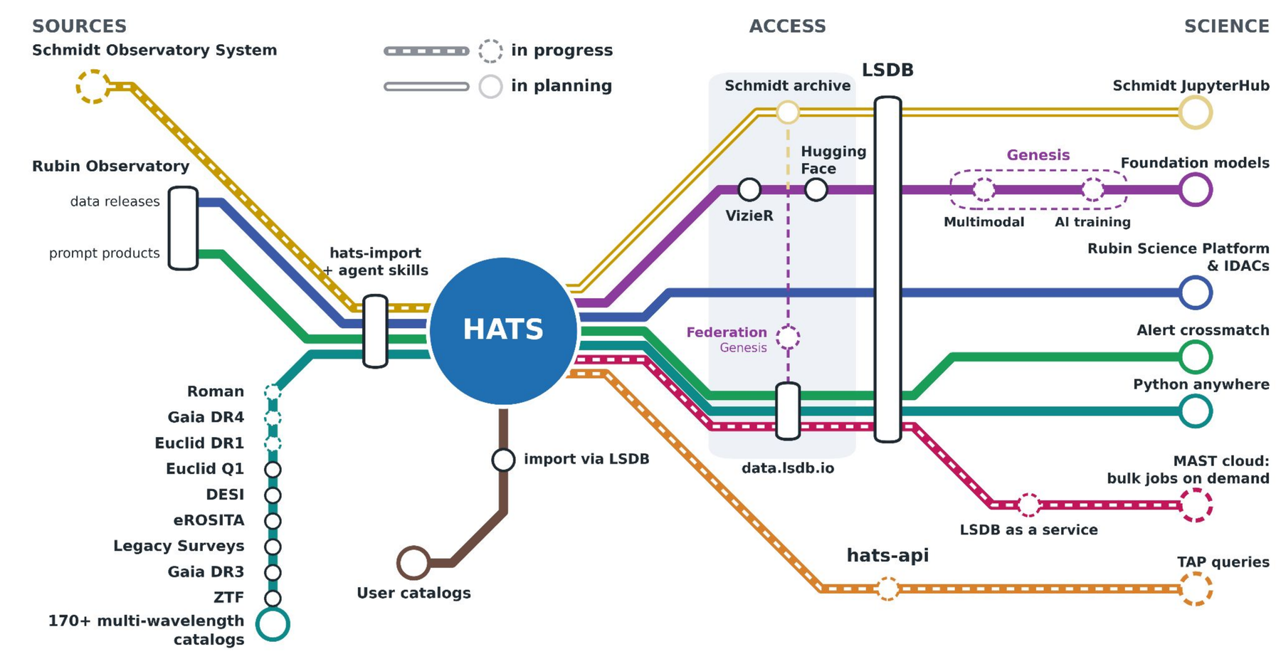 Map of how HATS and LSDB connect survey data sources, access points and science applications